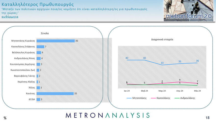 Metron Analysis: Προβάδισμα 15,3 μονάδων η ΝΔ, απόλυτη κυριαρχία Μητσοτάκη,  θρίλερ για 6 κόμματα που κυνηγούν από μία έδρα
