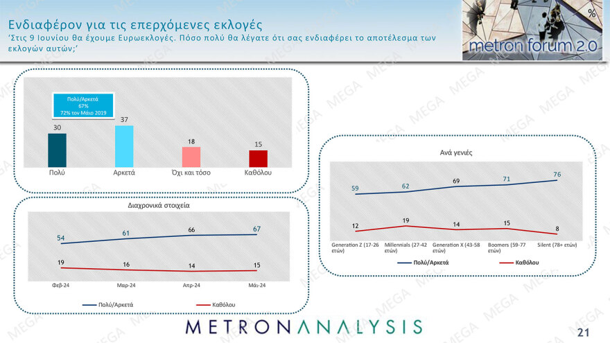 Metron Analysis: Προβάδισμα 15,3 μονάδων η ΝΔ, απόλυτη κυριαρχία Μητσοτάκη,  θρίλερ για 6 κόμματα που κυνηγούν από μία έδρα