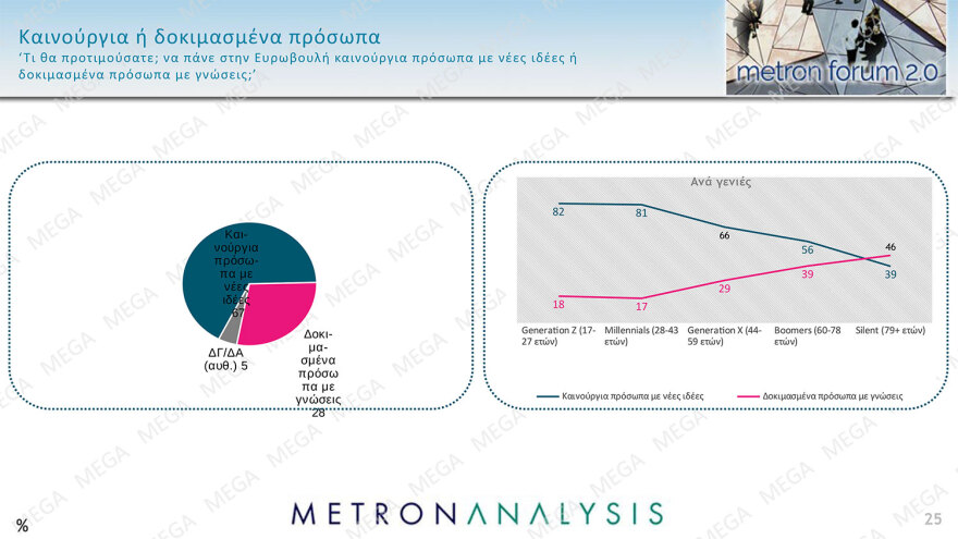 Metron Analysis: Προβάδισμα 15,3 μονάδων η ΝΔ, απόλυτη κυριαρχία Μητσοτάκη,  θρίλερ για 6 κόμματα που κυνηγούν από μία έδρα