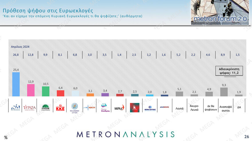 Metron Analysis: Προβάδισμα 15,3 μονάδων η ΝΔ, απόλυτη κυριαρχία Μητσοτάκη,  θρίλερ για 6 κόμματα που κυνηγούν από μία έδρα