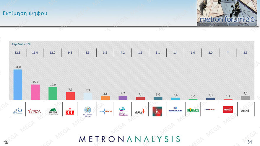 Metron Analysis: Προβάδισμα 15,3 μονάδων η ΝΔ, απόλυτη κυριαρχία Μητσοτάκη,  θρίλερ για 6 κόμματα που κυνηγούν από μία έδρα