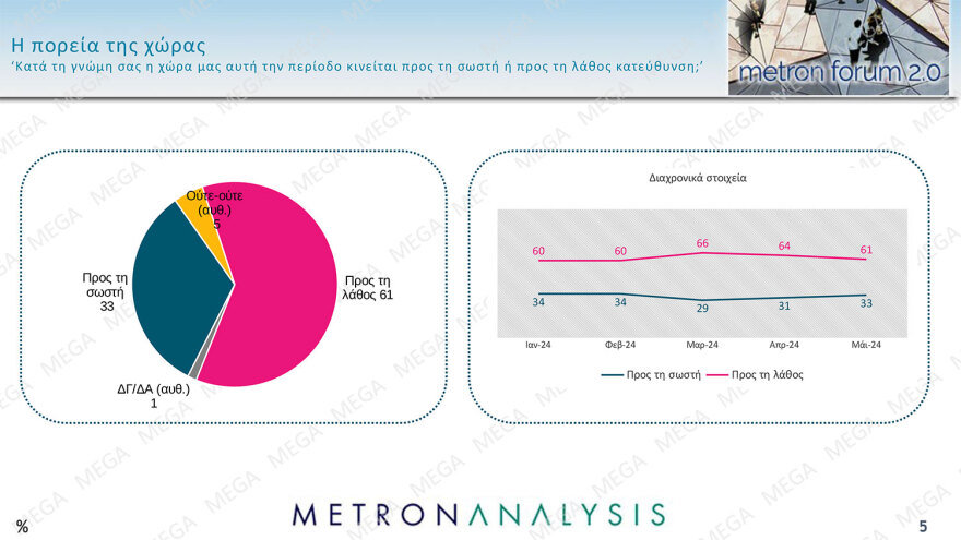 Metron Analysis: Προβάδισμα 15,3 μονάδων η ΝΔ, απόλυτη κυριαρχία Μητσοτάκη,  θρίλερ για 6 κόμματα που κυνηγούν από μία έδρα