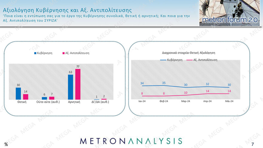 Metron Analysis: Προβάδισμα 15,3 μονάδων η ΝΔ, απόλυτη κυριαρχία Μητσοτάκη,  θρίλερ για 6 κόμματα που κυνηγούν από μία έδρα