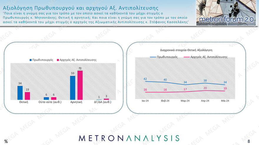Metron Analysis: Προβάδισμα 15,3 μονάδων η ΝΔ, απόλυτη κυριαρχία Μητσοτάκη,  θρίλερ για 6 κόμματα που κυνηγούν από μία έδρα