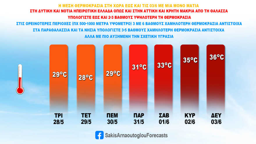 Καιρός: Με τριήμερο ζέστης κάνει ποδαρικό ο Ιούνιος - Ακόμα και 36 βαθμούς θα δείξουν τα θερμόμετρα
