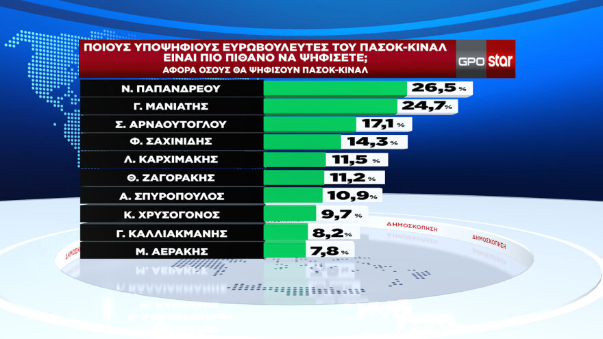 Ευρωεκλογές 2024: Δύο δημοσκοπήσεις δείχνουν κυριαρχία ΝΔ και Μητσοτάκη, η μία αμφισβητεί τη δεύτερη θέση του ΣΥΡΙΖΑ