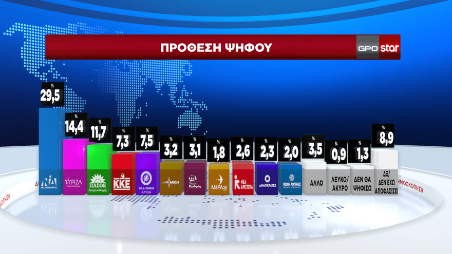 Ευρωεκλογές 2024: Δύο δημοσκοπήσεις δείχνουν κυριαρχία ΝΔ και Μητσοτάκη, η μία αμφισβητεί τη δεύτερη θέση του ΣΥΡΙΖΑ
