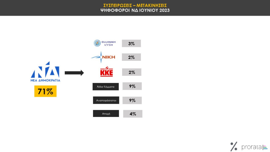 Ευρωεκλογές 2024: Δύο δημοσκοπήσεις δείχνουν κυριαρχία ΝΔ και Μητσοτάκη, η μία αμφισβητεί τη δεύτερη θέση του ΣΥΡΙΖΑ