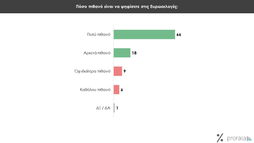 Ευρωεκλογές 2024: Δύο δημοσκοπήσεις δείχνουν κυριαρχία ΝΔ και Μητσοτάκη, η μία αμφισβητεί τη δεύτερη θέση του ΣΥΡΙΖΑ