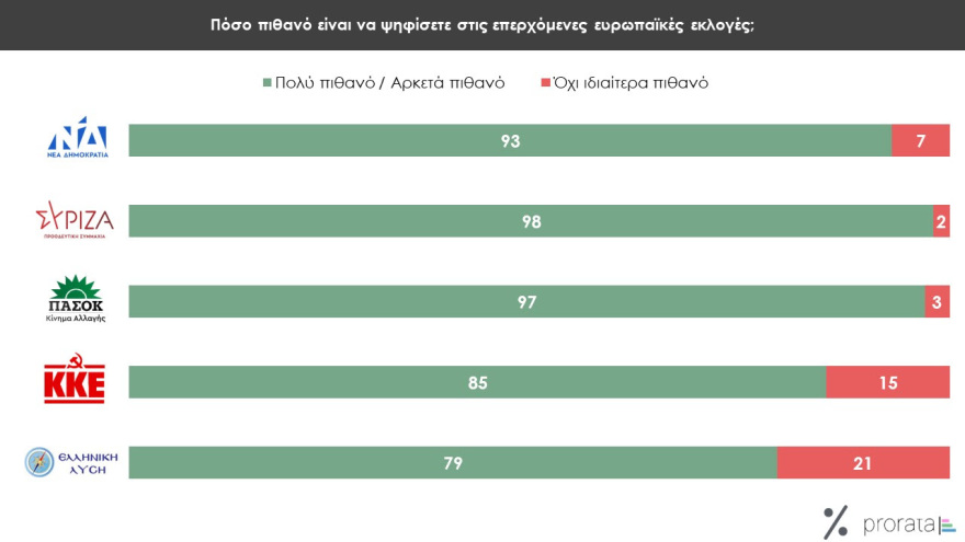 Ευρωεκλογές 2024: Δύο δημοσκοπήσεις δείχνουν κυριαρχία ΝΔ και Μητσοτάκη, η μία αμφισβητεί τη δεύτερη θέση του ΣΥΡΙΖΑ
