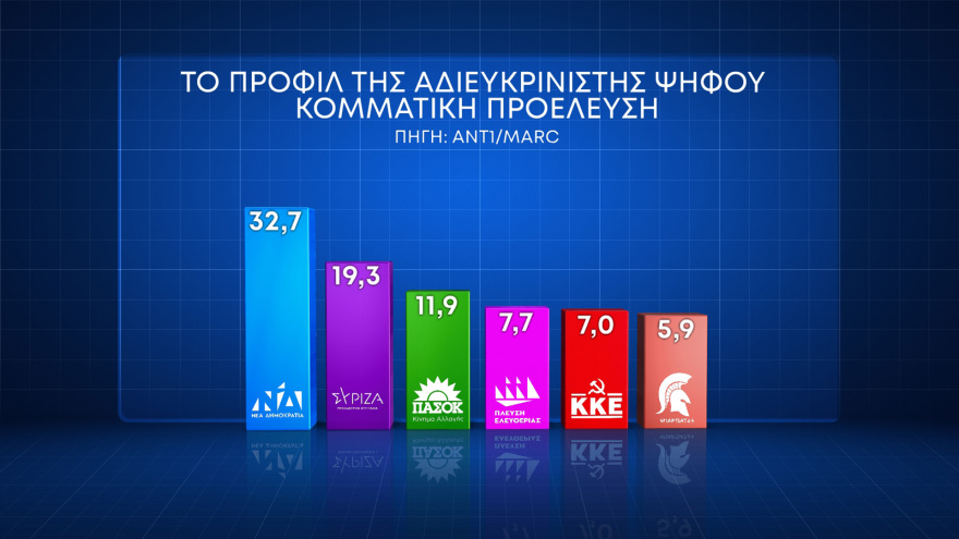 Ευρωεκλογές 2024: Δύο δημοσκοπήσεις δείχνουν κυριαρχία ΝΔ και Μητσοτάκη - Μάχη για αναποφάσιστους και αποχή