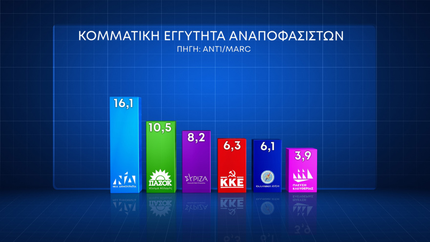 Ευρωεκλογές 2024: Δύο δημοσκοπήσεις δείχνουν κυριαρχία ΝΔ και Μητσοτάκη - Μάχη για αναποφάσιστους και αποχή