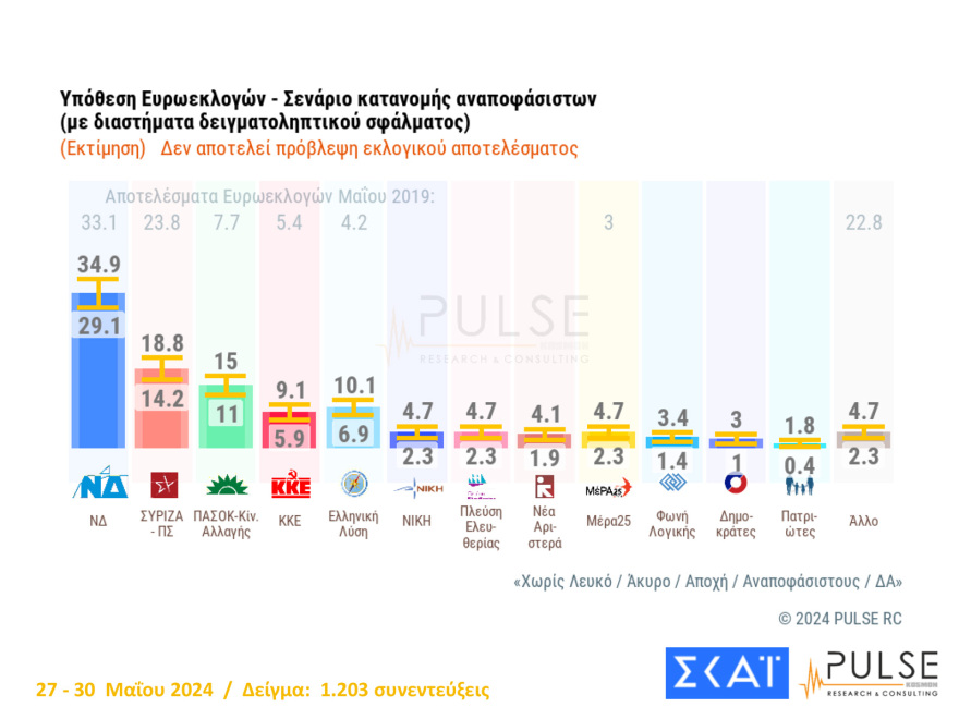 Ευρωεκλογές 2024: Δύο δημοσκοπήσεις δείχνουν κυριαρχία ΝΔ και Μητσοτάκη - Μάχη για αναποφάσιστους και αποχή