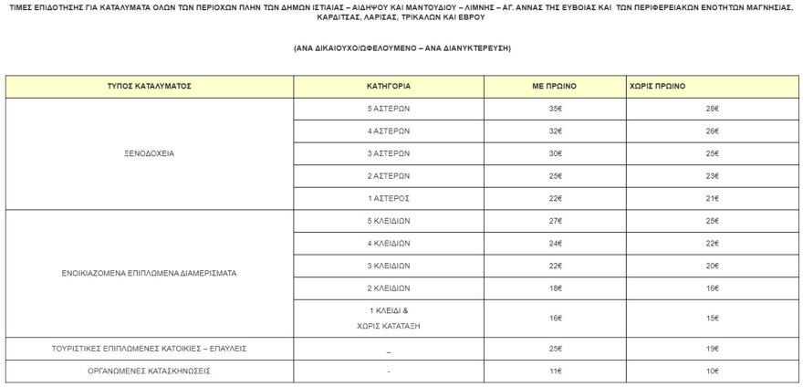 Kοινωνικός τουρισμός ΔΥΠΑ: Από τη Δευτέρα οι αιτήσεις για τα voucher - Όλα όσα πρέπει να ξέρετε σε 10 ερωταπαντήσεις