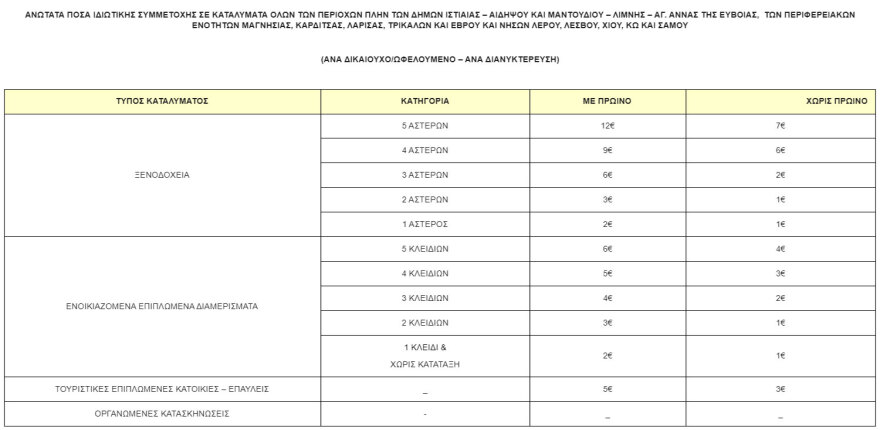 Kοινωνικός τουρισμός ΔΥΠΑ: Από τη Δευτέρα οι αιτήσεις για τα voucher - Όλα όσα πρέπει να ξέρετε σε 10 ερωταπαντήσεις