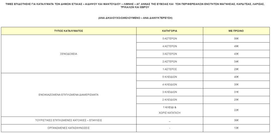 Kοινωνικός τουρισμός ΔΥΠΑ: Από τη Δευτέρα οι αιτήσεις για τα voucher - Όλα όσα πρέπει να ξέρετε σε 10 ερωταπαντήσεις