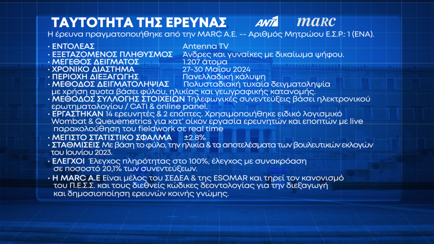 Ευρωεκλογές 2024: Δύο δημοσκοπήσεις δείχνουν κυριαρχία ΝΔ και Μητσοτάκη - Μάχη για αναποφάσιστους και αποχή