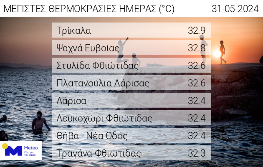  Καιρός: «Ποδαρικό» με υψηλές θερμοκρασίες κάνει ο Ιούνιος - Πότε θα δούμε 40άρια