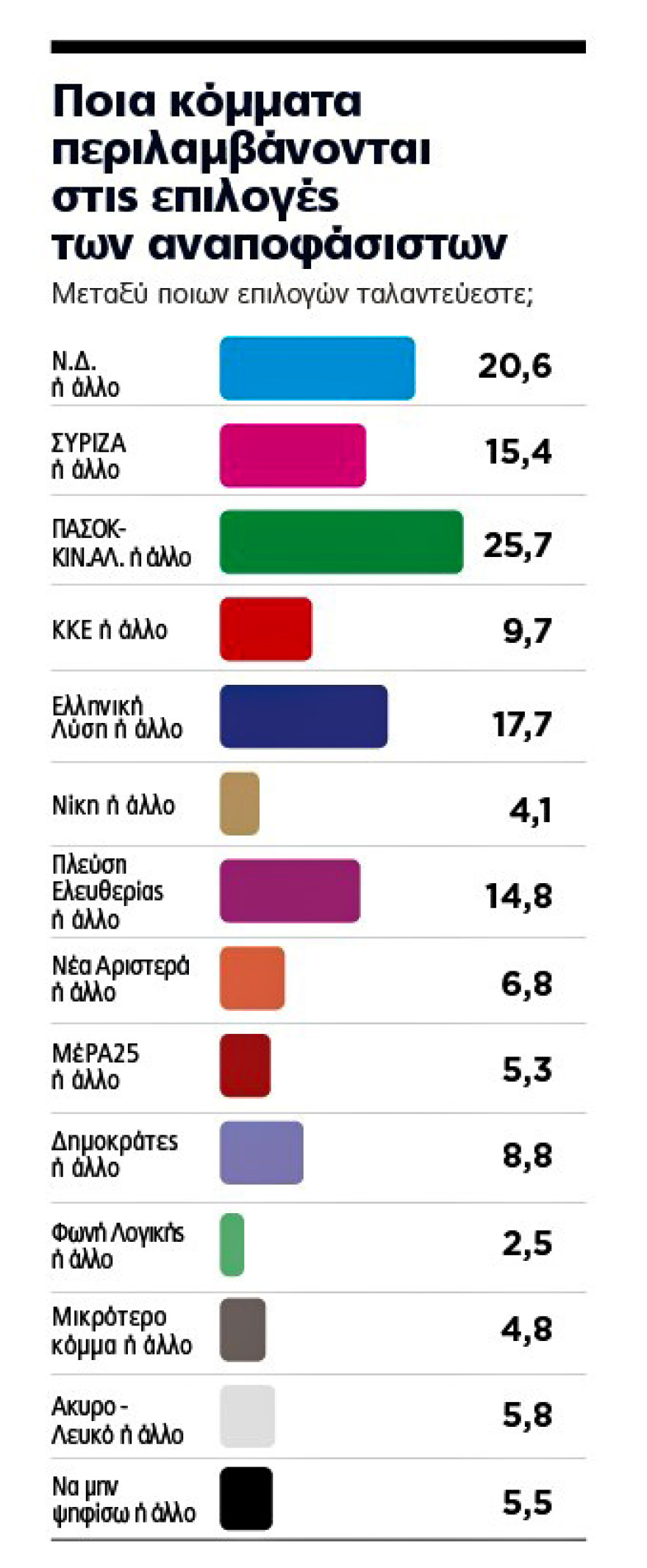 Δημοσκόπηση Marc για το ΘΕΜΑ: H Ν.Δ. πιάνει  το 33% - Αποχή και ταλαντευόμενοι κρίνουν το αποτέλεσμα