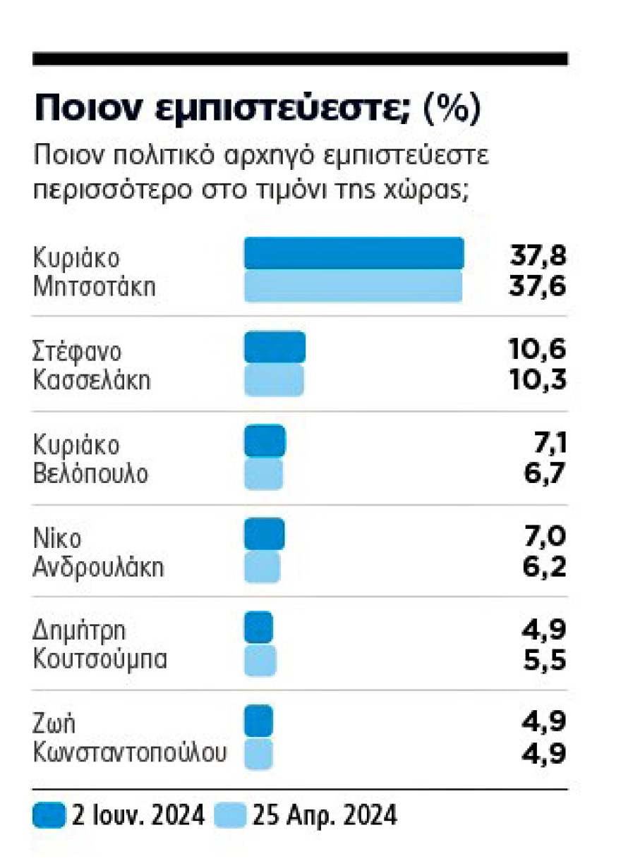 Δημοσκόπηση Marc για το ΘΕΜΑ: H Ν.Δ. πιάνει  το 33% - Αποχή και ταλαντευόμενοι κρίνουν το αποτέλεσμα