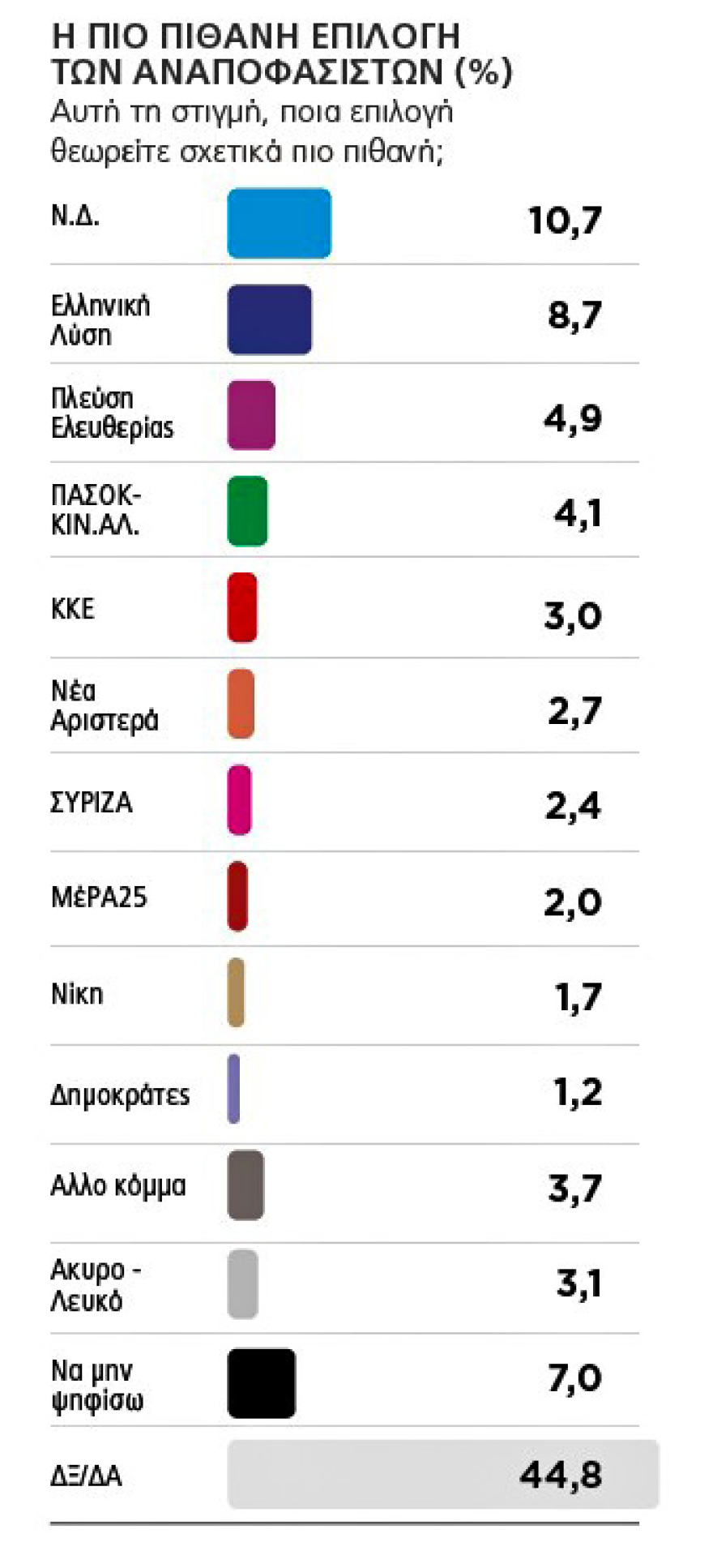 Δημοσκόπηση Marc για το ΘΕΜΑ: H Ν.Δ. πιάνει  το 33% - Αποχή και ταλαντευόμενοι κρίνουν το αποτέλεσμα