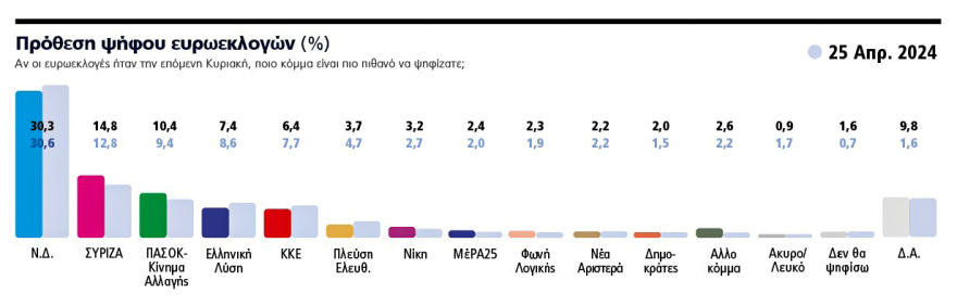 Δημοσκόπηση Marc για το ΘΕΜΑ: H Ν.Δ. πιάνει  το 33% - Αποχή και ταλαντευόμενοι κρίνουν το αποτέλεσμα