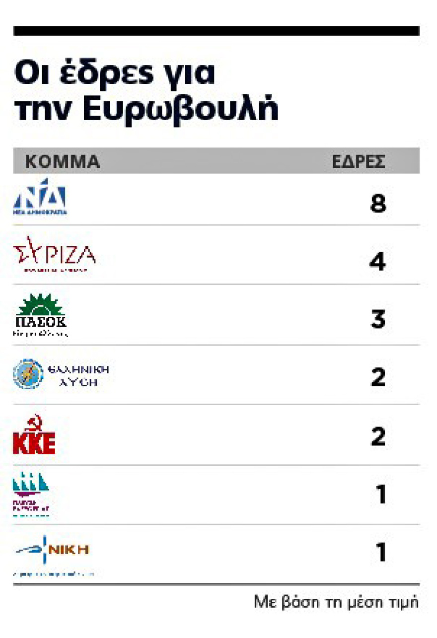 Δημοσκόπηση Marc για το ΘΕΜΑ: H Ν.Δ. πιάνει  το 33% - Αποχή και ταλαντευόμενοι κρίνουν το αποτέλεσμα