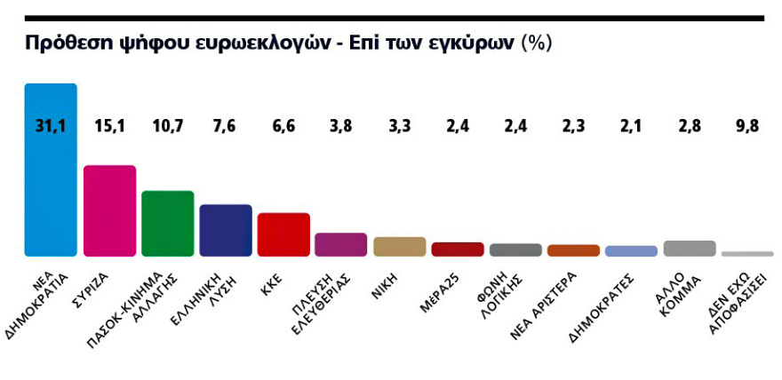 Δημοσκόπηση Marc για το ΘΕΜΑ: H Ν.Δ. πιάνει  το 33% - Αποχή και ταλαντευόμενοι κρίνουν το αποτέλεσμα