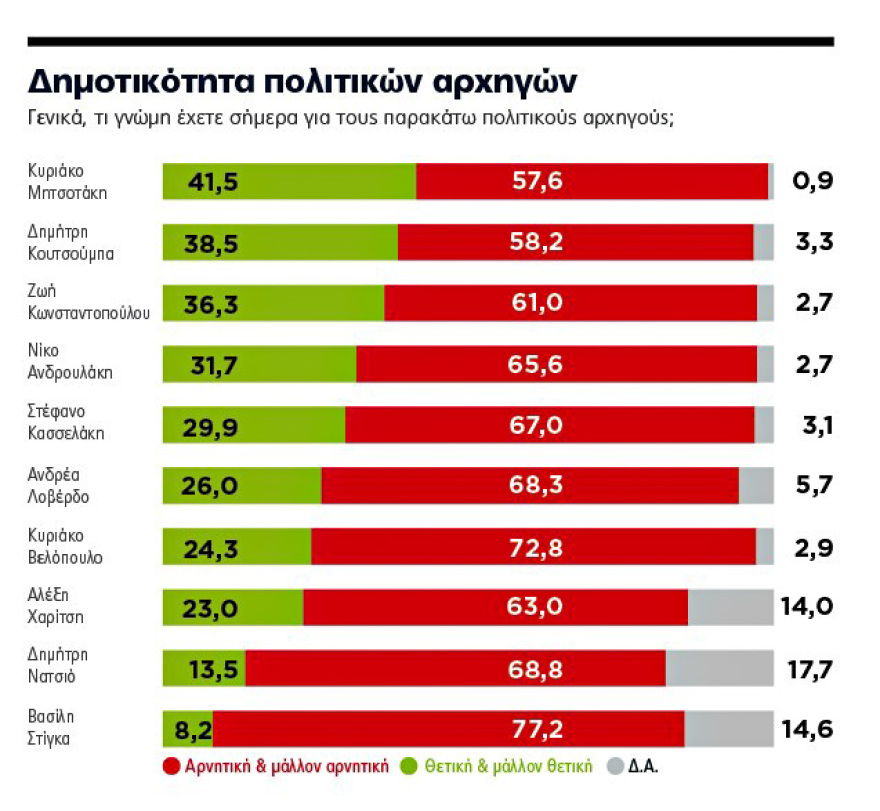 Δημοσκόπηση Marc για το ΘΕΜΑ: H Ν.Δ. πιάνει  το 33% - Αποχή και ταλαντευόμενοι κρίνουν το αποτέλεσμα