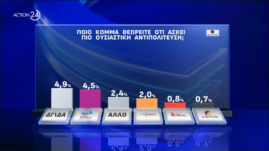 Opinion Poll: Στο 33%  η Νέα Δημοκρατία, προβάδισμα - μαμούθ 24,4 μονάδων για Μητσοτάκη