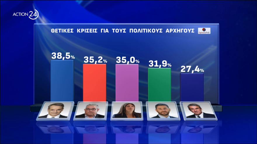 Opinion Poll: Στο 33%  η Νέα Δημοκρατία, προβάδισμα - μαμούθ 24,4 μονάδων για Μητσοτάκη