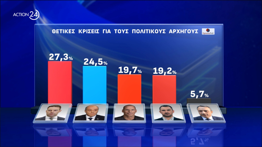 Opinion Poll: Στο 33%  η Νέα Δημοκρατία, προβάδισμα - μαμούθ 24,4 μονάδων για Μητσοτάκη