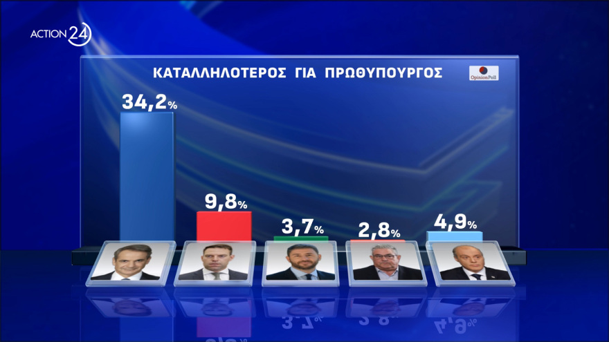 Opinion Poll: Στο 33%  η Νέα Δημοκρατία, προβάδισμα - μαμούθ 24,4 μονάδων για Μητσοτάκη