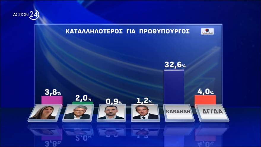 Opinion Poll: Στο 33%  η Νέα Δημοκρατία, προβάδισμα - μαμούθ 24,4 μονάδων για Μητσοτάκη