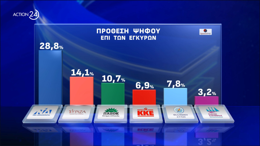 Opinion Poll: Στο 33%  η Νέα Δημοκρατία, προβάδισμα - μαμούθ 24,4 μονάδων για Μητσοτάκη