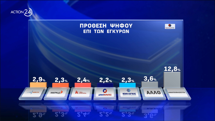 Opinion Poll: Στο 33%  η Νέα Δημοκρατία, προβάδισμα - μαμούθ 24,4 μονάδων για Μητσοτάκη