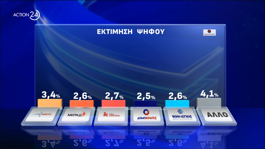 Opinion Poll: Στο 33%  η Νέα Δημοκρατία, προβάδισμα - μαμούθ 24,4 μονάδων για Μητσοτάκη