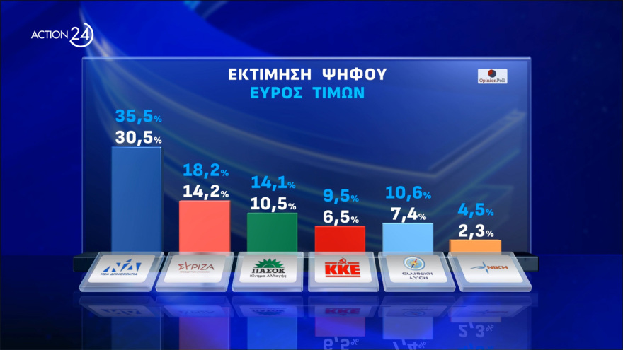 Opinion Poll: Στο 33%  η Νέα Δημοκρατία, προβάδισμα - μαμούθ 24,4 μονάδων για Μητσοτάκη