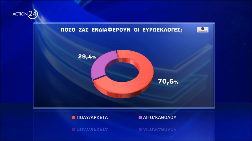 Opinion Poll: Στο 33%  η Νέα Δημοκρατία, προβάδισμα - μαμούθ 24,4 μονάδων για Μητσοτάκη