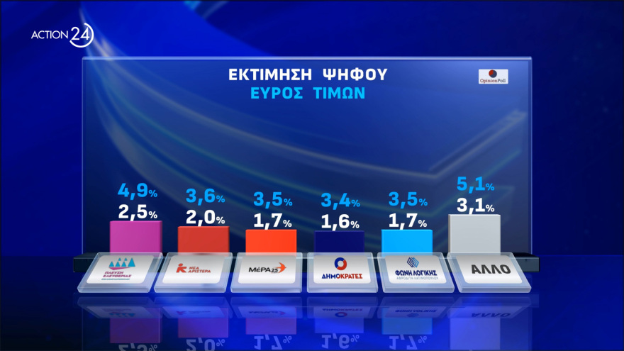 Opinion Poll: Στο 33%  η Νέα Δημοκρατία, προβάδισμα - μαμούθ 24,4 μονάδων για Μητσοτάκη