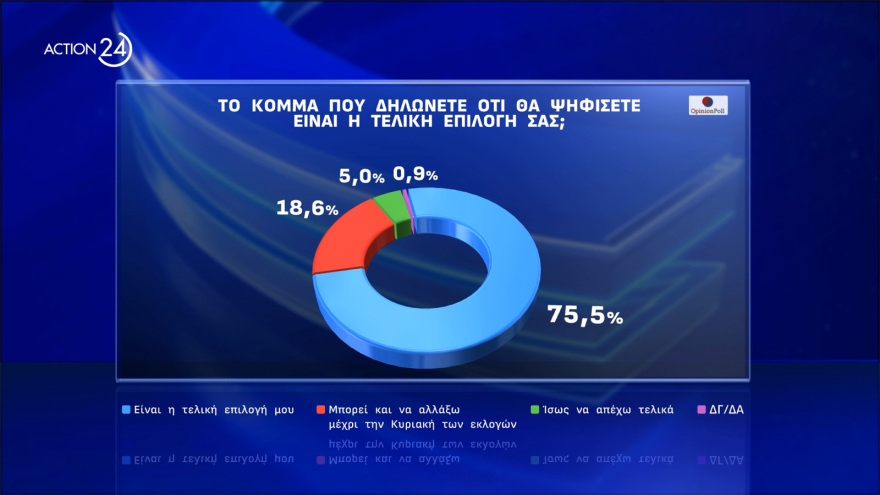 Opinion Poll: Στο 33%  η Νέα Δημοκρατία, προβάδισμα - μαμούθ 24,4 μονάδων για Μητσοτάκη