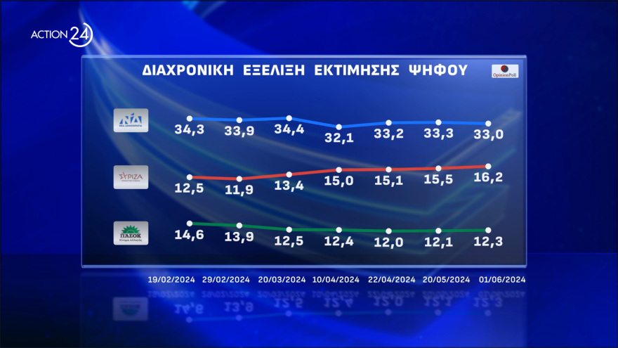 Opinion Poll: Στο 33%  η Νέα Δημοκρατία, προβάδισμα - μαμούθ 24,4 μονάδων για Μητσοτάκη