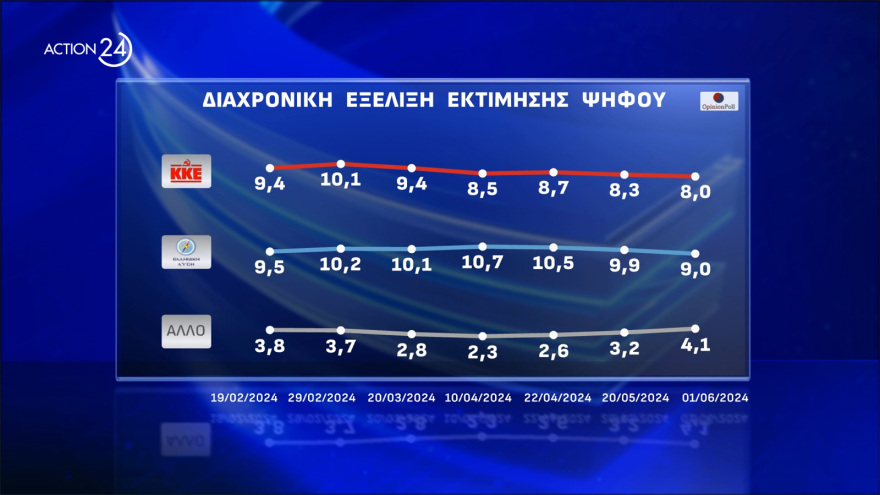 Opinion Poll: Στο 33%  η Νέα Δημοκρατία, προβάδισμα - μαμούθ 24,4 μονάδων για Μητσοτάκη