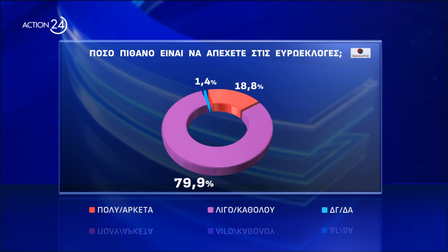 Opinion Poll: Στο 33%  η Νέα Δημοκρατία, προβάδισμα - μαμούθ 24,4 μονάδων για Μητσοτάκη