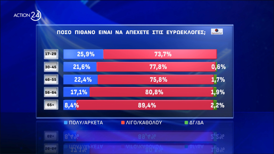 Opinion Poll: Στο 33%  η Νέα Δημοκρατία, προβάδισμα - μαμούθ 24,4 μονάδων για Μητσοτάκη