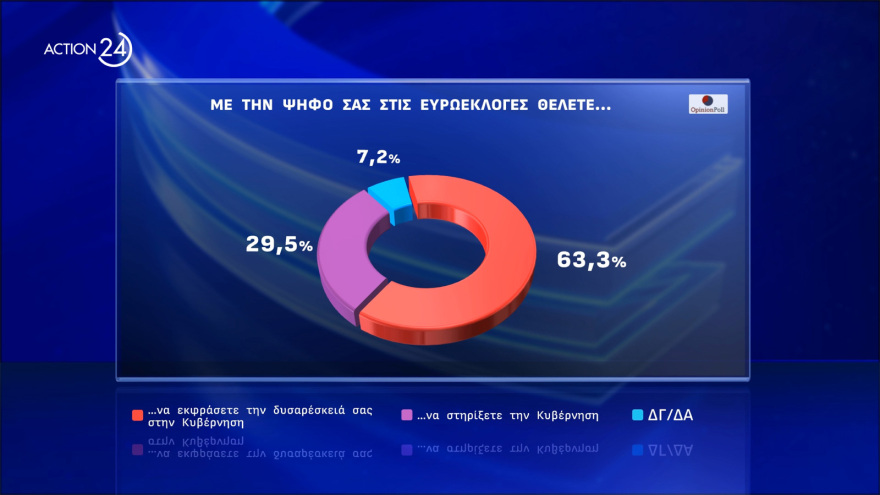 Opinion Poll: Στο 33%  η Νέα Δημοκρατία, προβάδισμα - μαμούθ 24,4 μονάδων για Μητσοτάκη