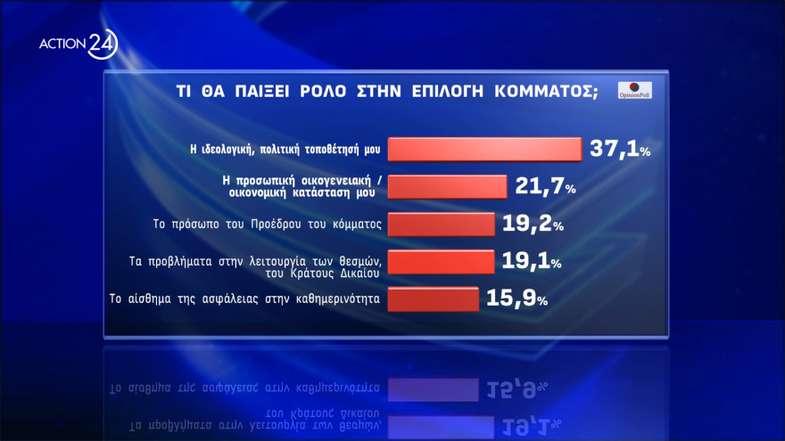 Opinion Poll: Στο 33%  η Νέα Δημοκρατία, προβάδισμα - μαμούθ 24,4 μονάδων για Μητσοτάκη