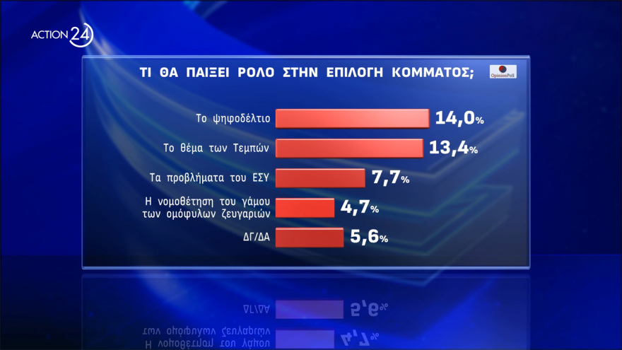 Opinion Poll: Στο 33%  η Νέα Δημοκρατία, προβάδισμα - μαμούθ 24,4 μονάδων για Μητσοτάκη
