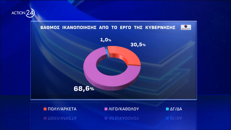 Opinion Poll: Στο 33%  η Νέα Δημοκρατία, προβάδισμα - μαμούθ 24,4 μονάδων για Μητσοτάκη