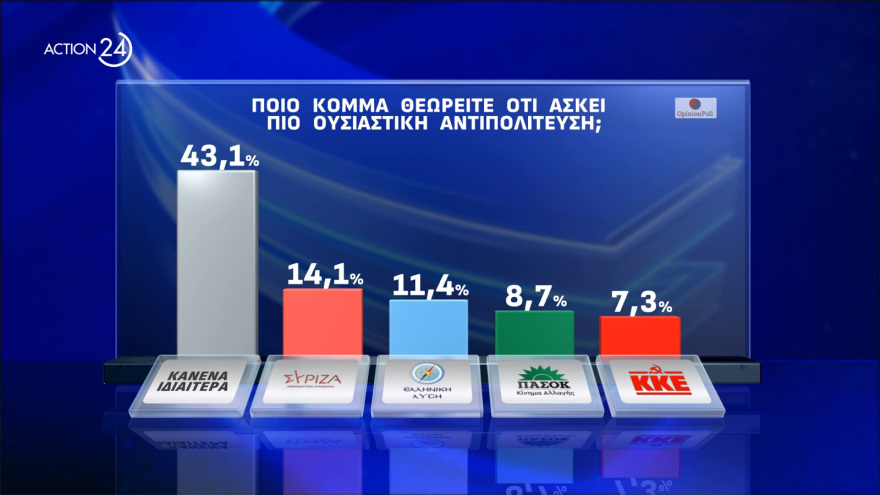 Opinion Poll: Στο 33%  η Νέα Δημοκρατία, προβάδισμα - μαμούθ 24,4 μονάδων για Μητσοτάκη